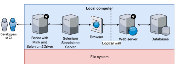 Behat avec Selenium